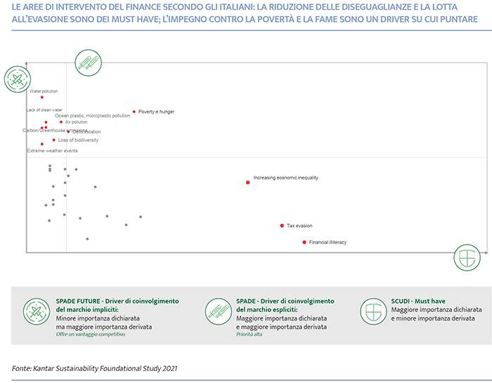 priorità sostenibilità per banche e assicurazioni