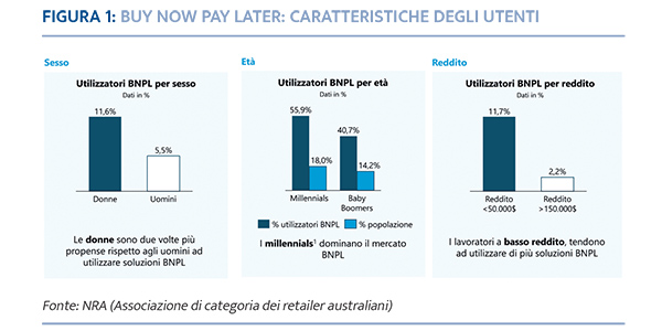 buy now pay later consumatori dati