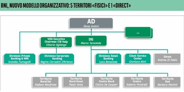 bnl aree territoriali