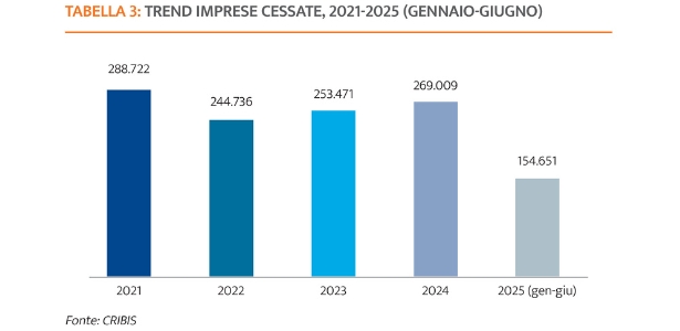 osservatorio cribis imprese in evoluzione