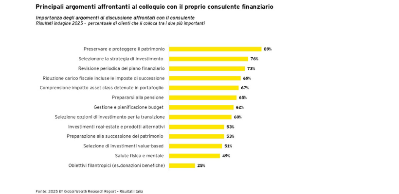 ey global wealth report grafico 1