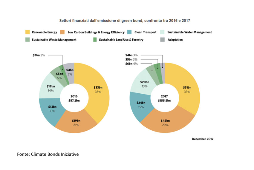 Green bond 2017
