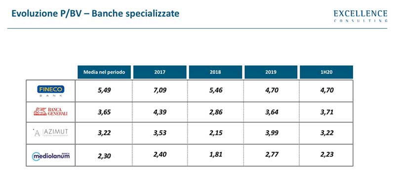 price Book value banche italiane specializzate 2020