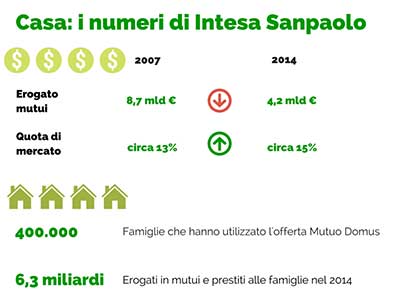 Non Solo Mutuo Il Piano Casa Di Intesa Sanpaolo Aziendabanca It