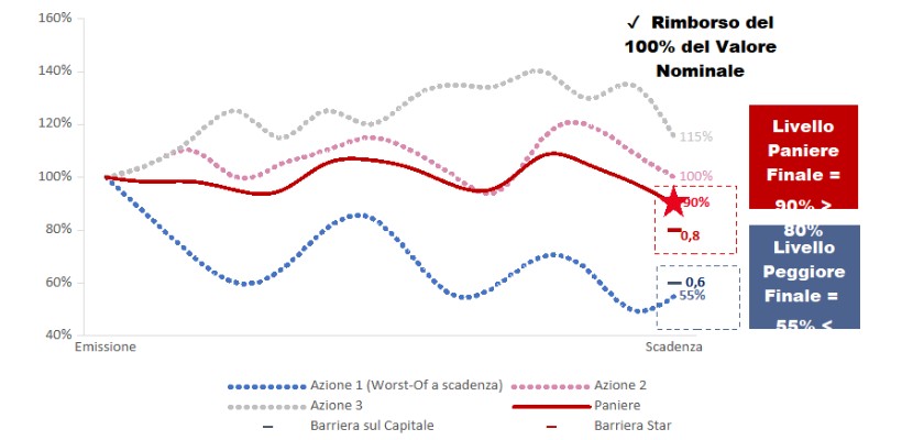 basket star nuova tutela capitale