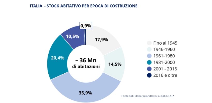 rexer immobili passaggio generazionale grafico