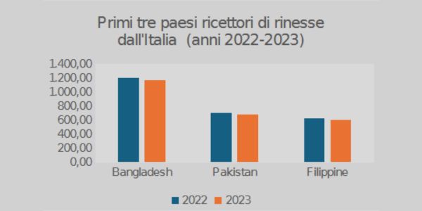 rimesse migranti 2023