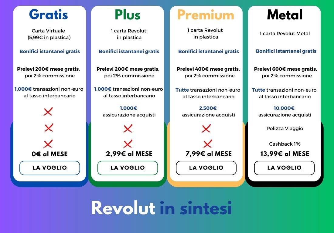 revolut conti